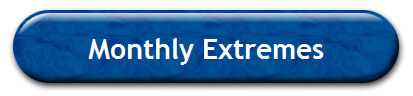 Monthly Extremes