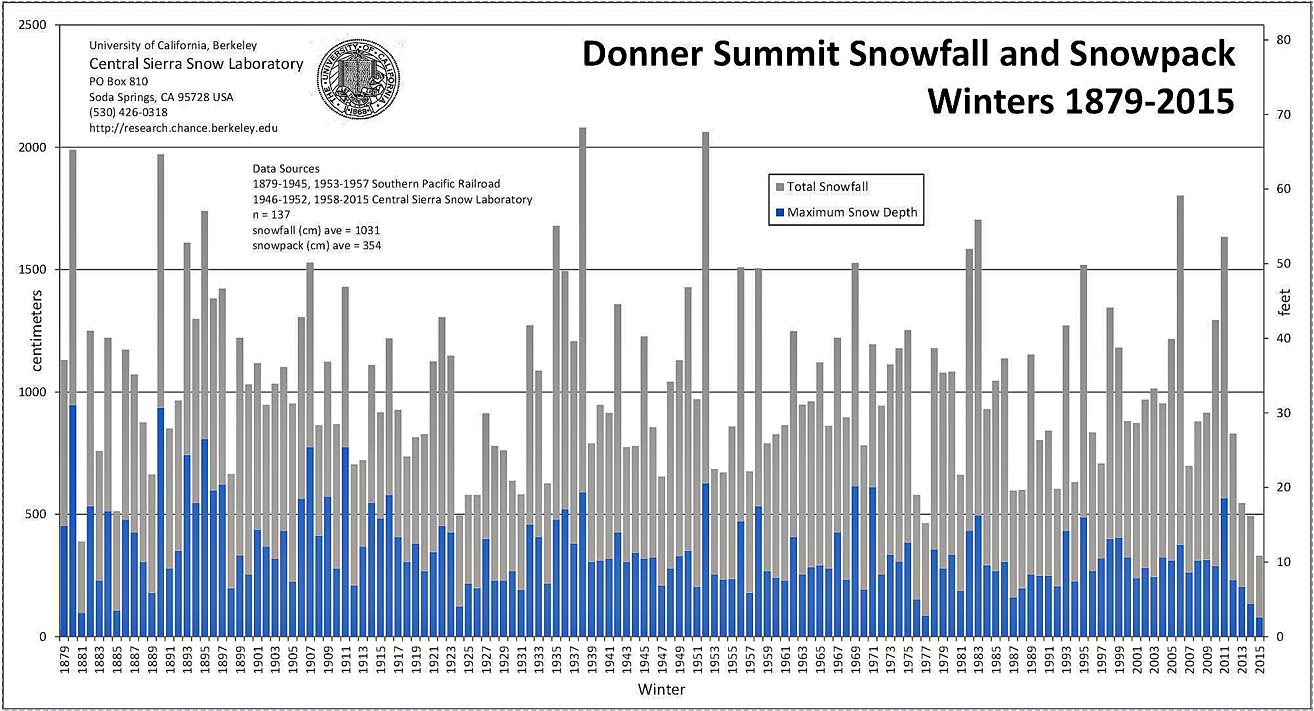 Winter 1963 Weather Charts