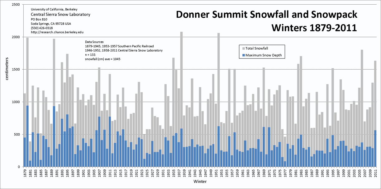 Donner Summit Snowfall and Snowpack Winters 1879-2011