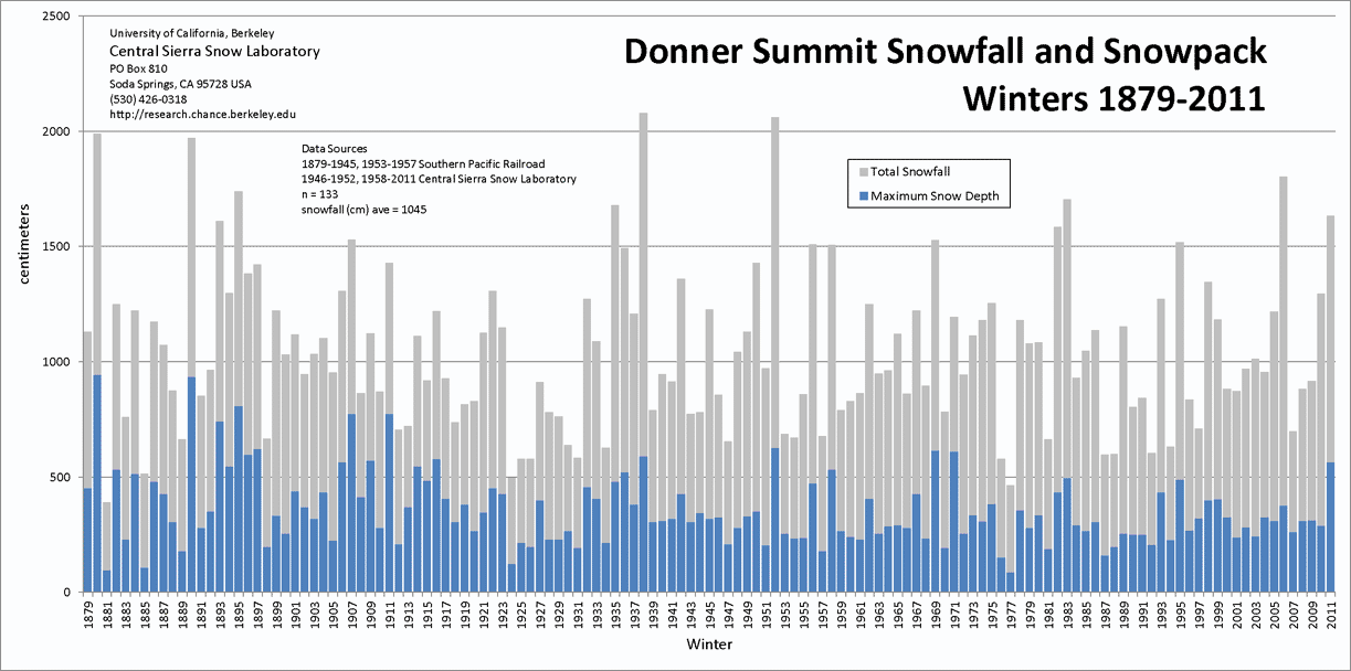 California Snowpack Chart