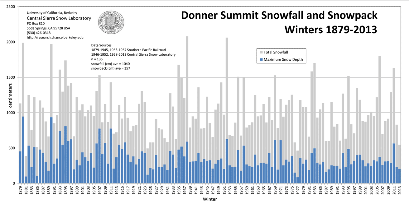 2013_Snowfall_Snowpack_Chart.gif