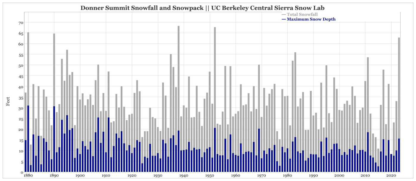 A Summary of U.S. State Historical Snowfall Extremes