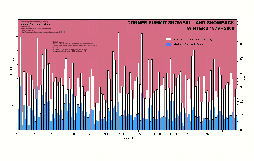 Nugget #163 A 2008 Donner Snowfall Chart02